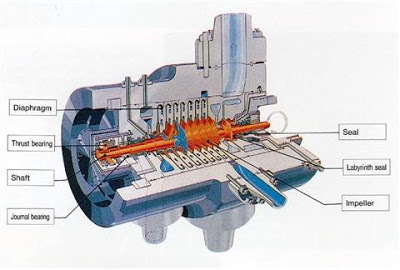 Nguyên lý hoạt động của máy nén khí ly tâm